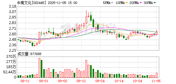 中南文化:公司将进一步强化上市公司价值管理