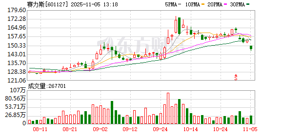 133倍超额认购遇冷 港股年内最大造车IPO赛力斯上市首日破发