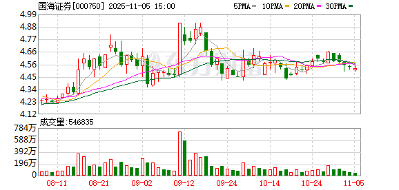 国海证券:公司截至2025年10月31日的股东户数为191221户