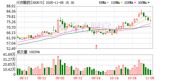 兴齐眼药:1080582股限售股将于11月7日上市流通