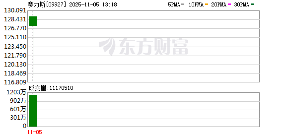 133倍超额认购遇冷 港股年内最大造车IPO赛力斯上市首日破发