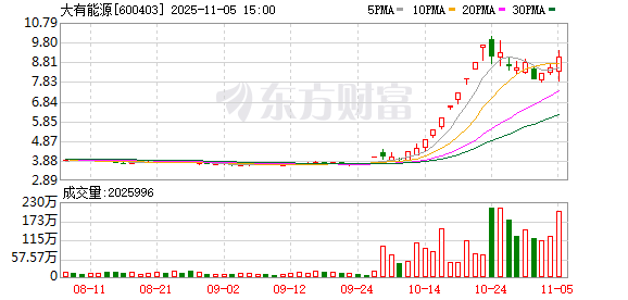 大有能源振幅20.64%,沪股通净买入389.79万元
