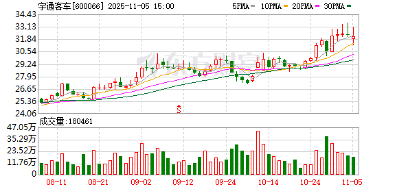 宇通客车:公司无逾期担保