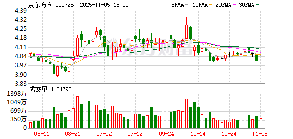 京东方A:少数股东股权收购为公司现金流重点使用方向