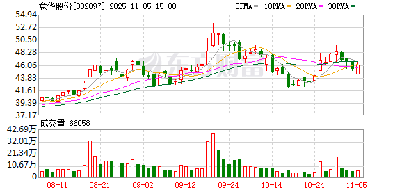 意华股份:公司及控股子公司无逾期对外担保情况