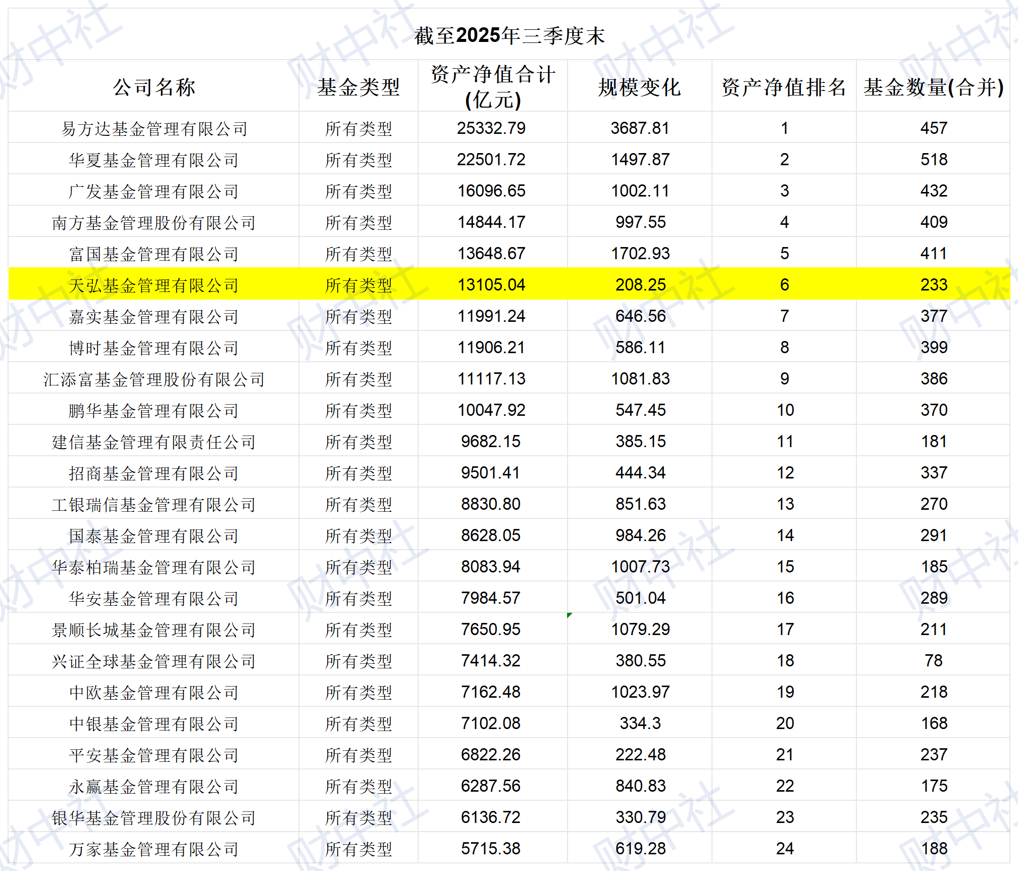 从“公募一哥”到增速垫底:高阳出资参与员工持股平台后的天弘基金