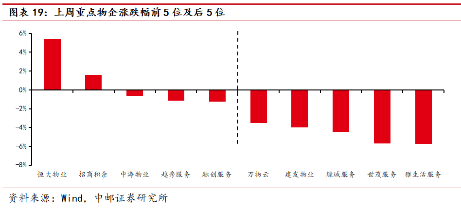 中邮·房地产|周观点:推进现房销售制 短期预计拿地将进一步下滑