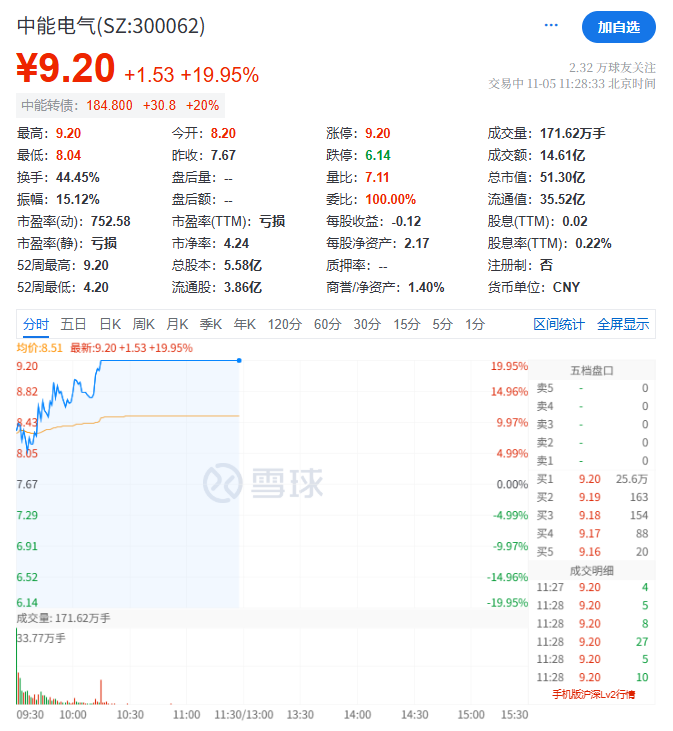 沪指、创业板指双双拉升翻红,电工电网板块多股涨停