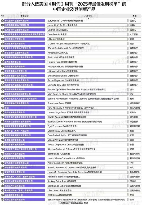 《时代》周刊年度最佳发明盘点:40款中国产品上榜