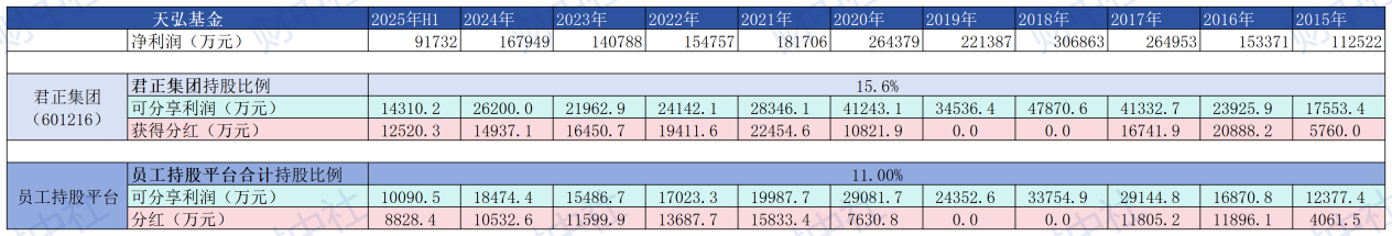 从“公募一哥”到增速垫底:高阳出资参与员工持股平台后的天弘基金