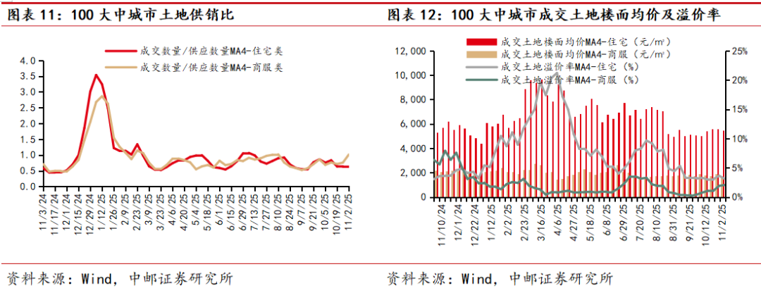 中邮·房地产|周观点:推进现房销售制 短期预计拿地将进一步下滑