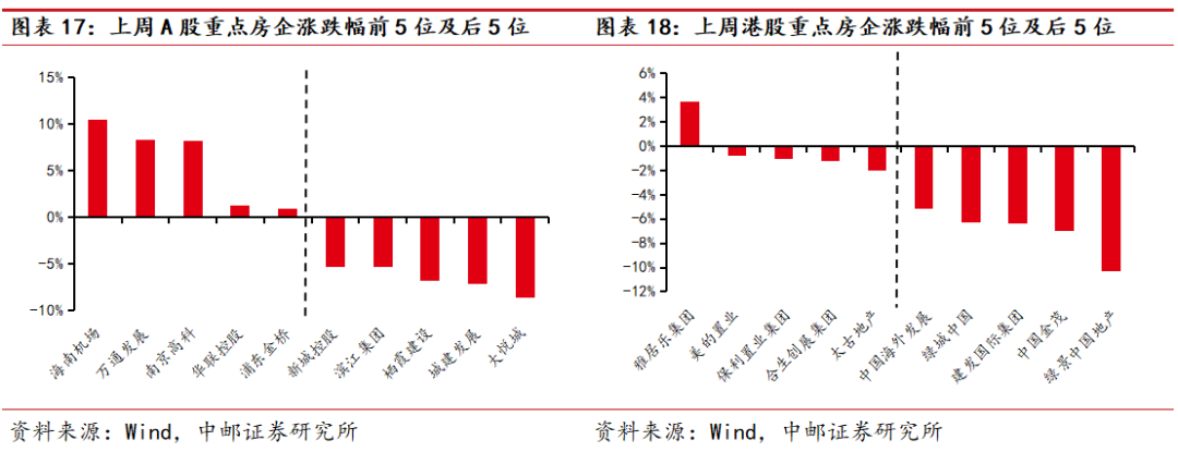 中邮·房地产|周观点:推进现房销售制 短期预计拿地将进一步下滑