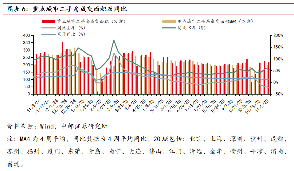 中邮·房地产|周观点:推进现房销售制 短期预计拿地将进一步下滑