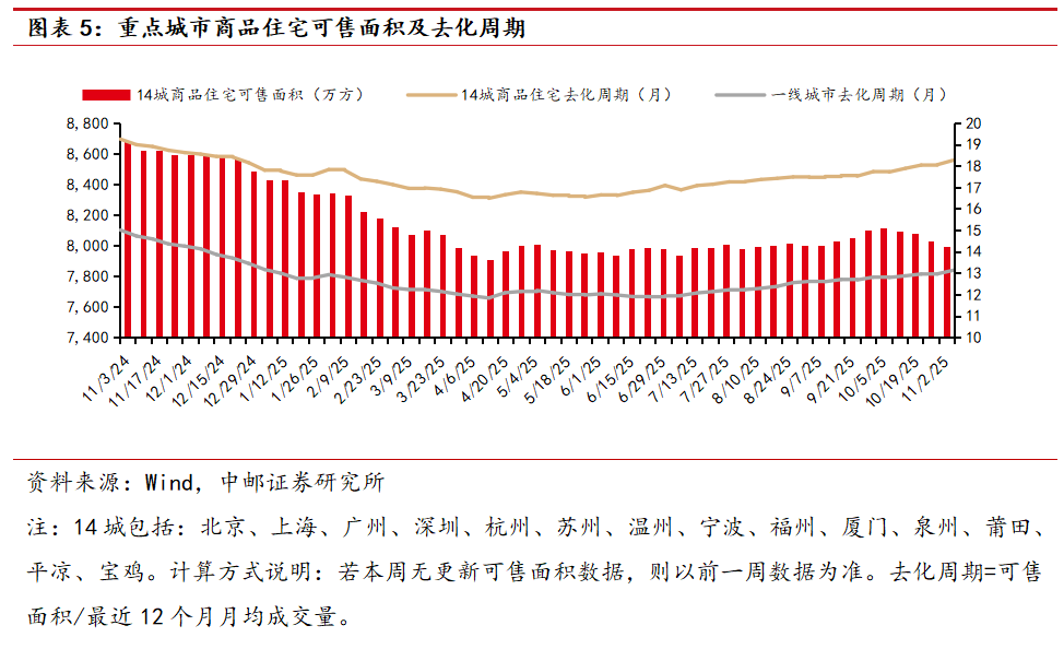 中邮·房地产|周观点:推进现房销售制 短期预计拿地将进一步下滑