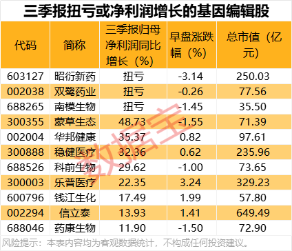 上市首日,破发!中国车企最大IPO,超133倍认购!技术新突破,基因编辑概念股出炉
