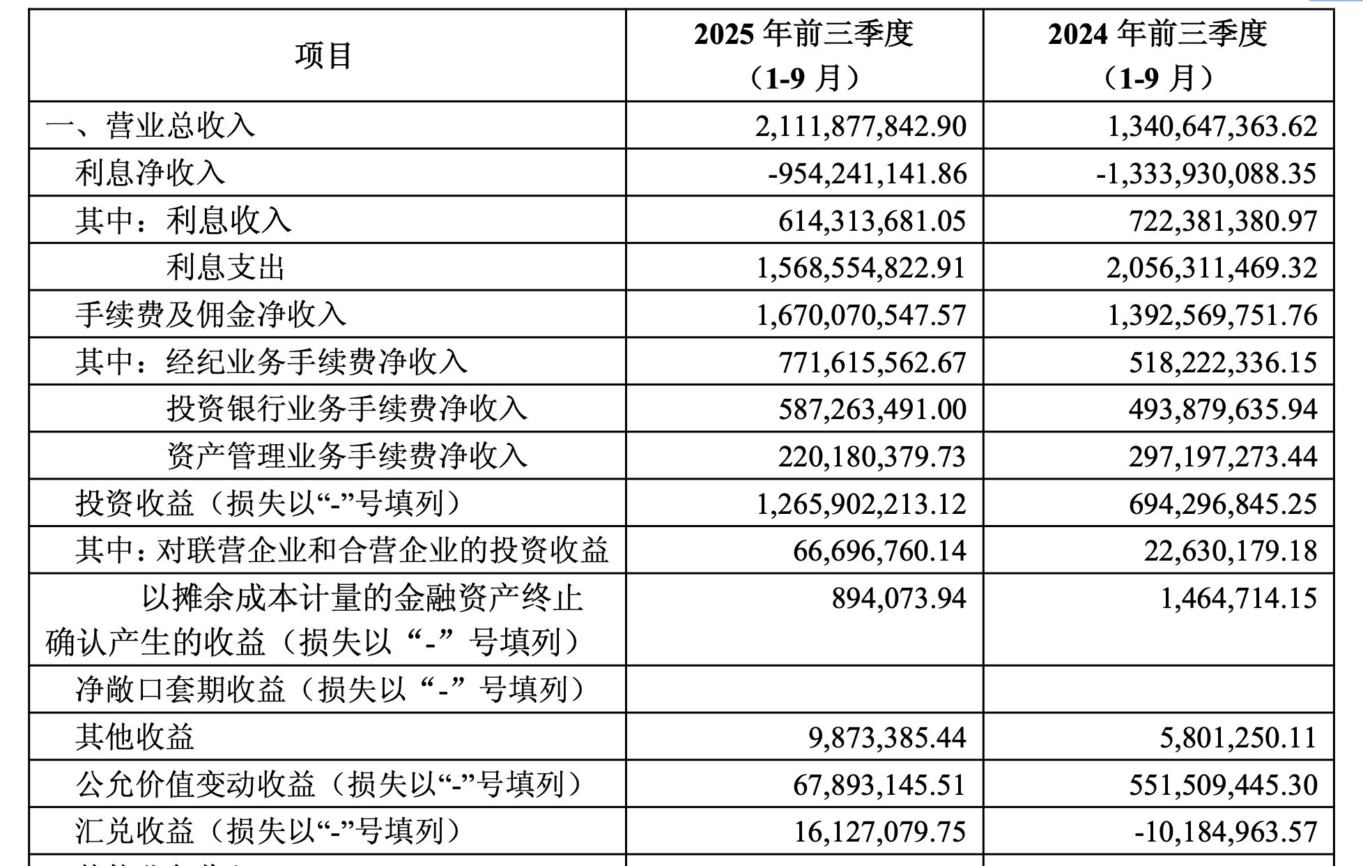 1.5亿利润难扛180亿债务,天风证券深陷流动性困局