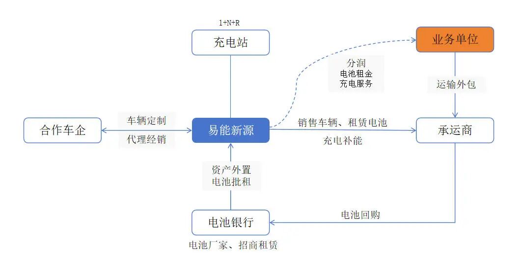易能新源“电池银行+技术商业”模式