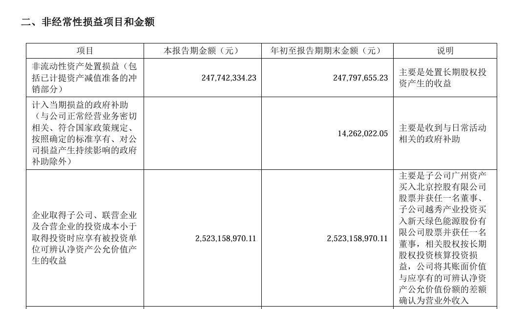 “新官甩旧账”,越秀资本减值计提一季顶五年