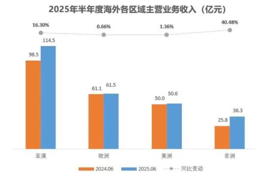 三一重工海外区域营收构成。图/半年报