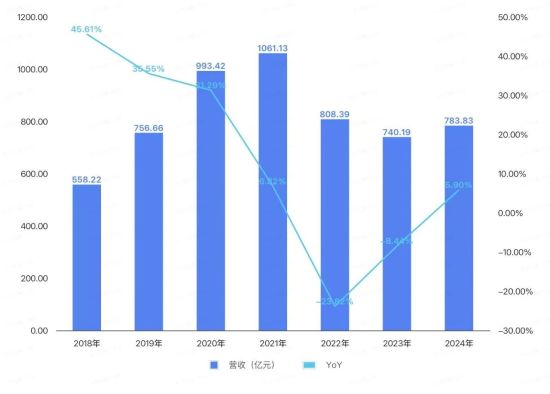 2018—2024年，三一重工营收情况。图/中国新闻周刊整理自财报及招股书