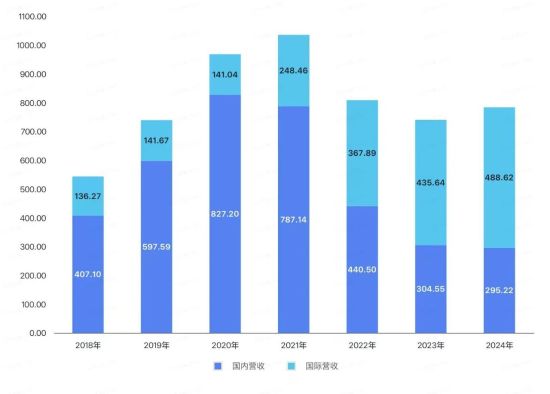 2018—2024年，三一重工海内外营收情况。图/中国新闻周刊整理自财报及招股书