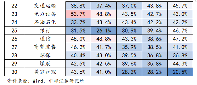 中邮·策略|业绩之锚4：侧重更远期定价的三季报
