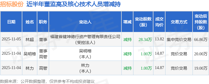 招标股份：11月5日高管林超减持股份合计28.34万股