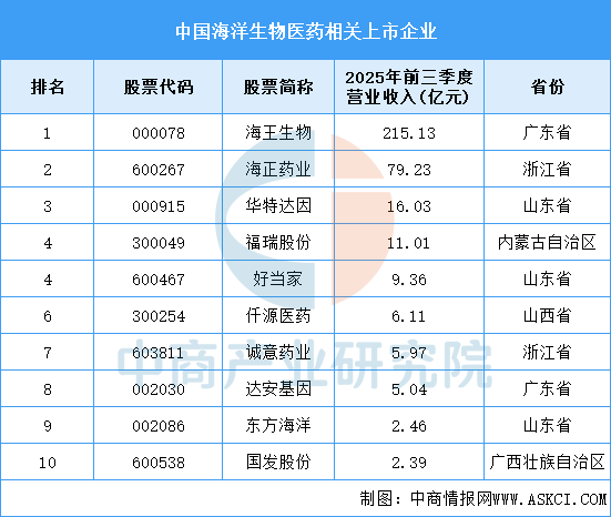 资料来源：中商产业研究院整理