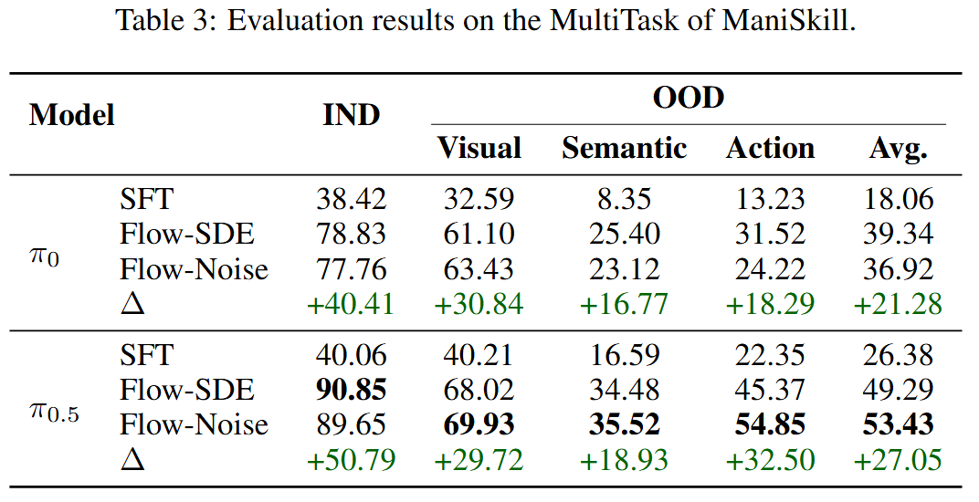 图 7:ManiSkill环境中对泛化能力的测试