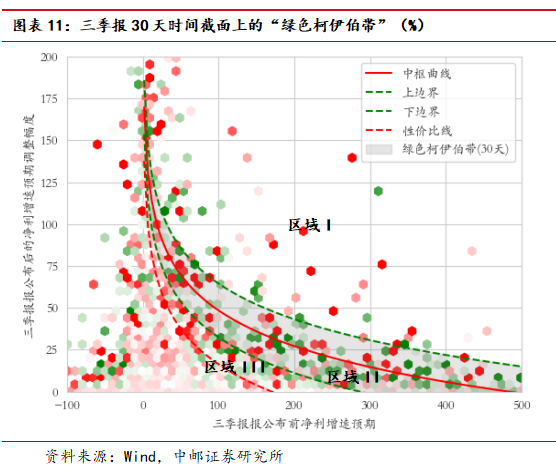 中邮·策略|业绩之锚4：侧重更远期定价的三季报