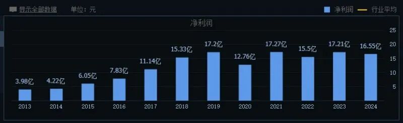 口子窖:高档白酒下滑近三成毛利率承压 “百亿口子”目标渐行渐远