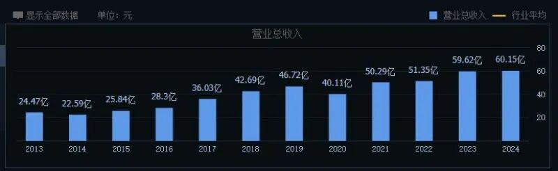 口子窖:高档白酒下滑近三成毛利率承压 “百亿口子”目标渐行渐远