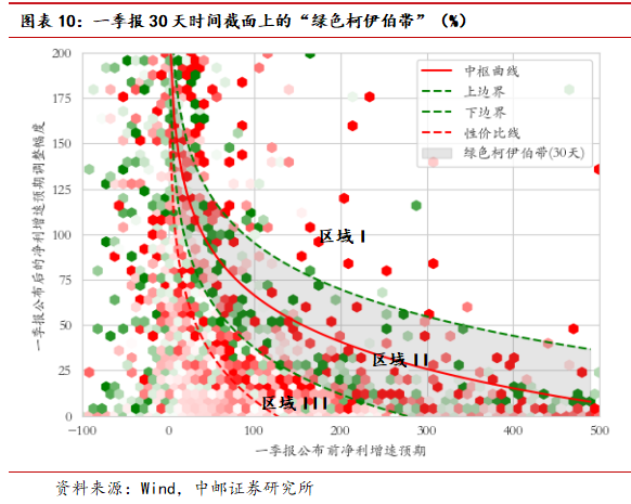 中邮·策略|业绩之锚4：侧重更远期定价的三季报