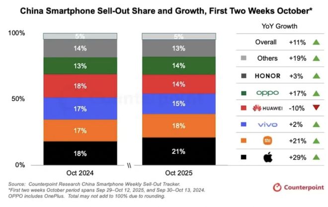 三季度国内手机市场排名出炉:vivo份额居首位,荣耀销量降幅最大
