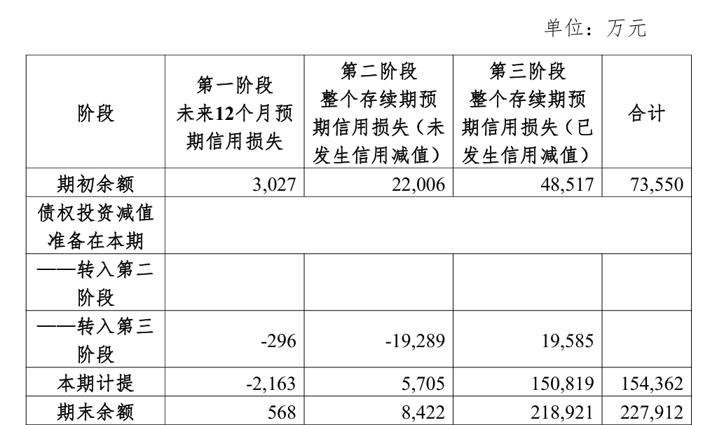 “新官甩旧账”,越秀资本减值计提一季顶五年