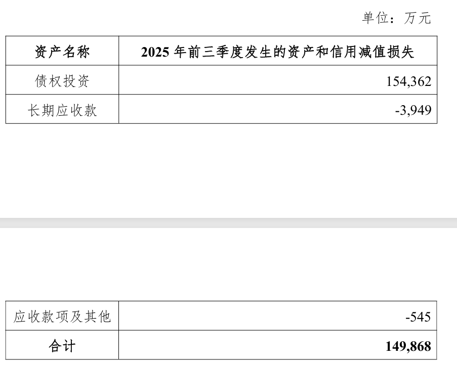 “新官甩旧账”,越秀资本减值计提一季顶五年