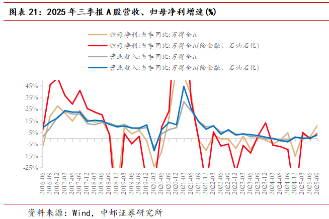 中邮·策略|业绩之锚4：侧重更远期定价的三季报