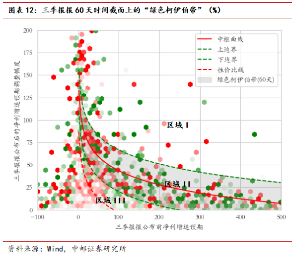 中邮·策略|业绩之锚4：侧重更远期定价的三季报