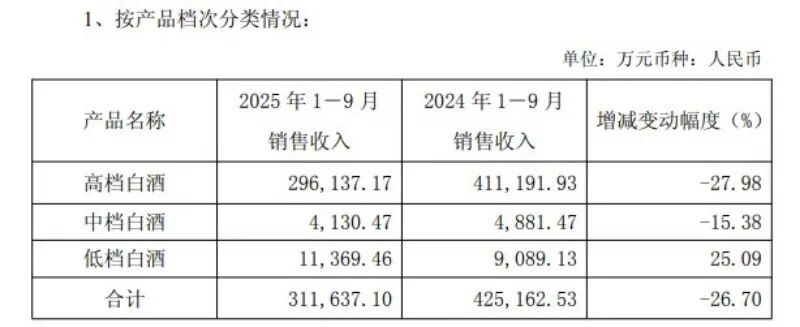 口子窖:高档白酒下滑近三成毛利率承压 “百亿口子”目标渐行渐远
