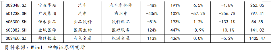 中邮·策略|业绩之锚4：侧重更远期定价的三季报