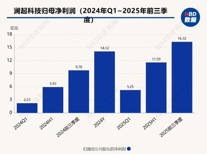 比水贝黄金市场还热闹，深圳华强北有产品翻倍涨价！商户称“每天都在涨，后面可能更贵”，但不敢囤货