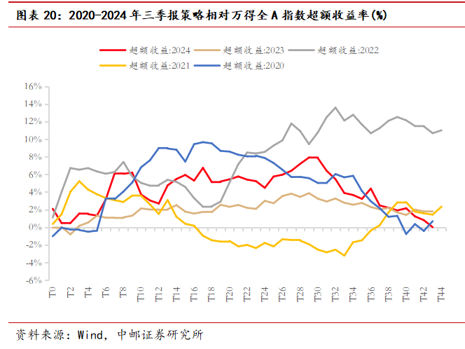 中邮·策略|业绩之锚4：侧重更远期定价的三季报