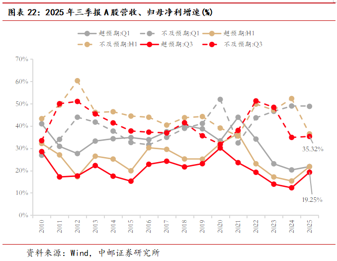中邮·策略|业绩之锚4：侧重更远期定价的三季报