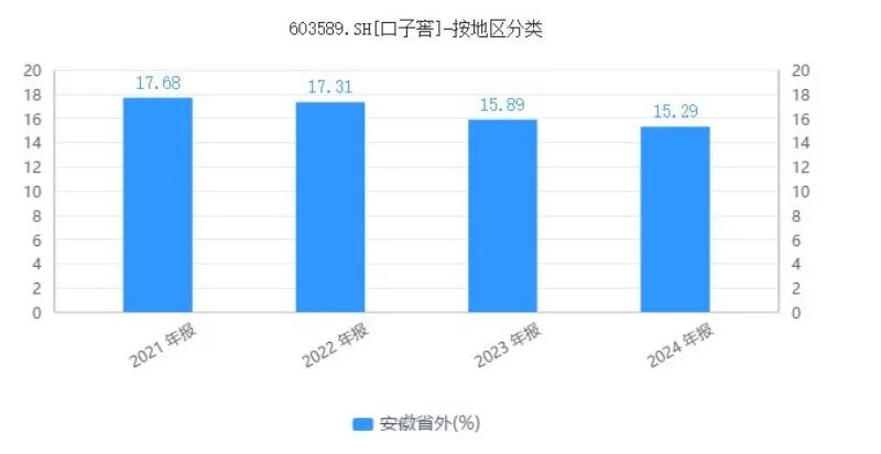 口子窖:高档白酒下滑近三成毛利率承压 “百亿口子”目标渐行渐远