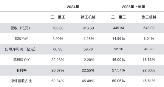 三一重工与徐工机械近期部分财务数据对比。图/中国新闻周刊整理自财报