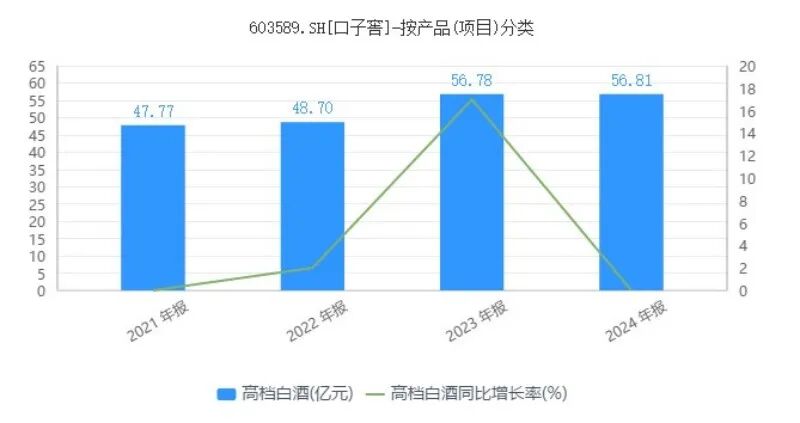 口子窖:高档白酒下滑近三成毛利率承压 “百亿口子”目标渐行渐远