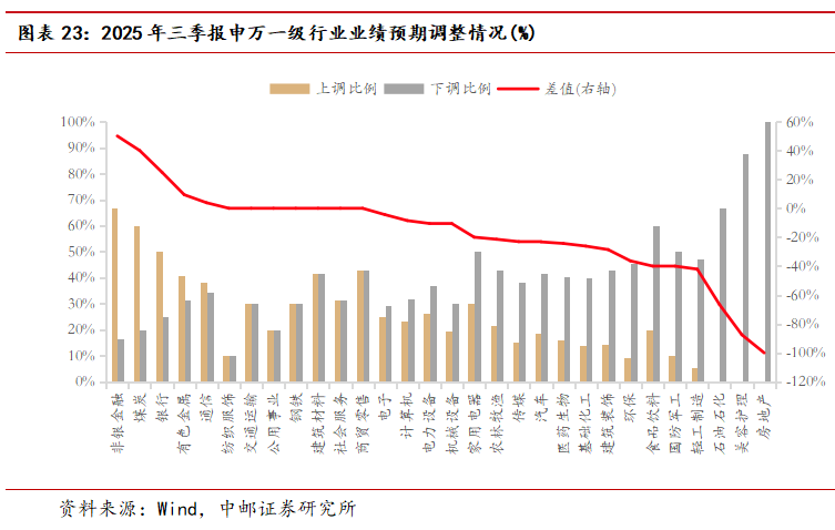 中邮·策略|业绩之锚4：侧重更远期定价的三季报