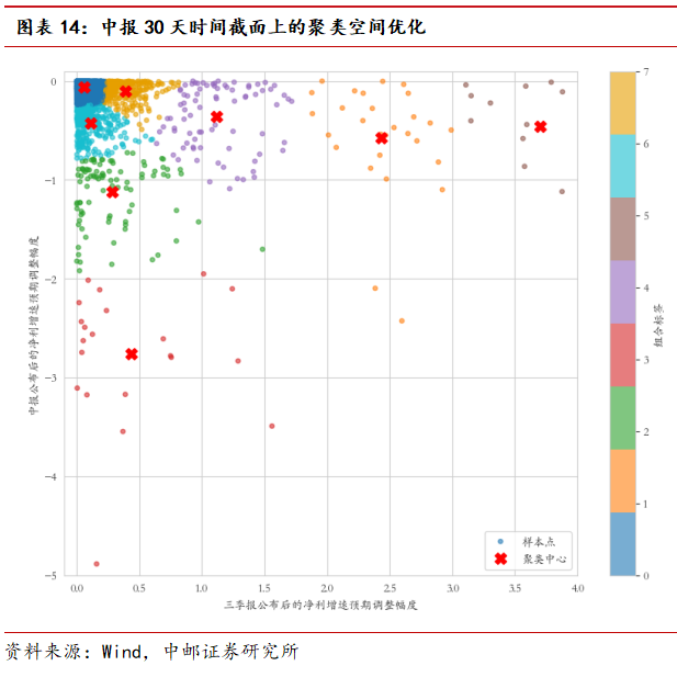 中邮·策略|业绩之锚4：侧重更远期定价的三季报