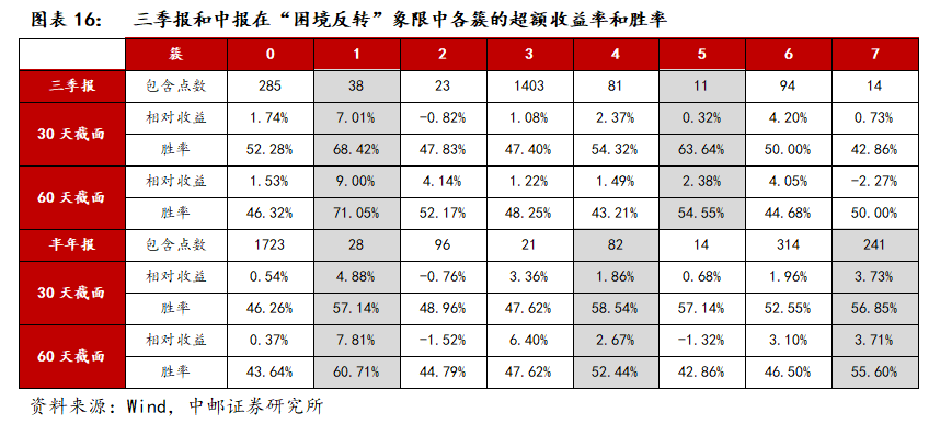 中邮·策略|业绩之锚4：侧重更远期定价的三季报