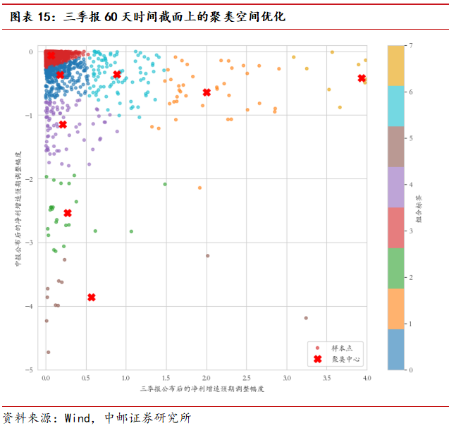 中邮·策略|业绩之锚4：侧重更远期定价的三季报
